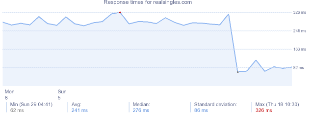 load time for realsingles.com