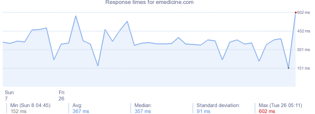 load time for emedicine.com