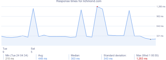 load time for richmond.com