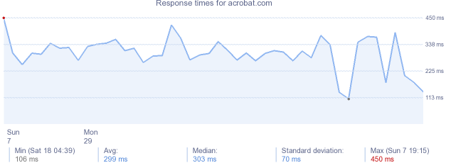 load time for acrobat.com