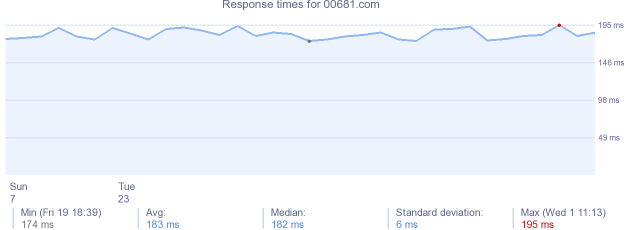 load time for 00681.com