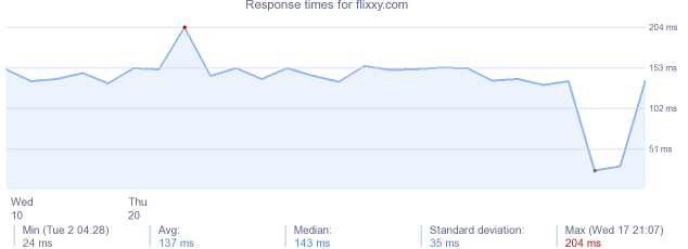 load time for flixxy.com