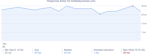 load time for hinkbabynames.com