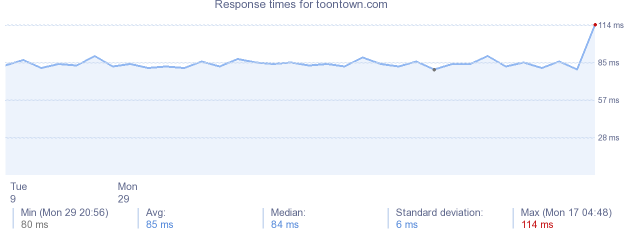 load time for toontown.com