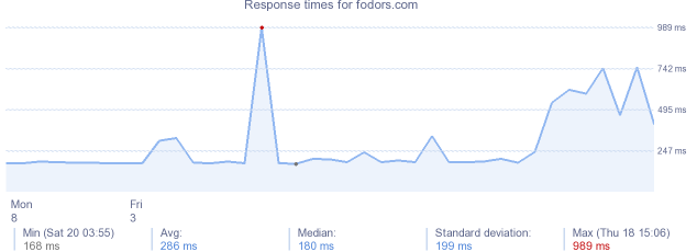 load time for fodors.com