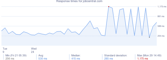 load time for jobcentral.com