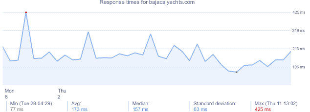 load time for bajacalyachts.com