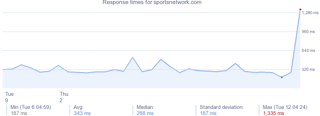 load time for sportsnetwork.com