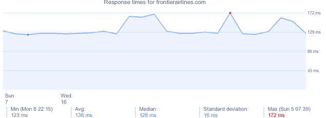 load time for frontierairlines.com