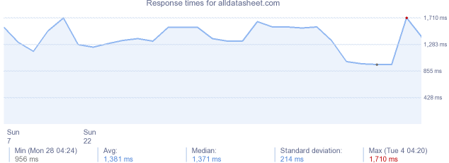 load time for alldatasheet.com