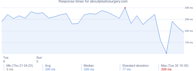 load time for aboutplasticsurgery.com