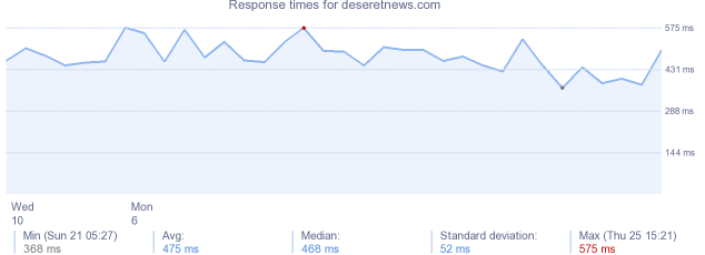 load time for deseretnews.com