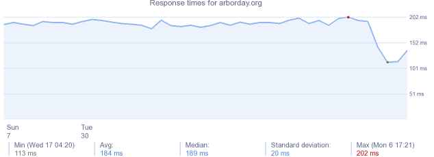 load time for arborday.org