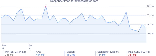 load time for fitnesssingles.com