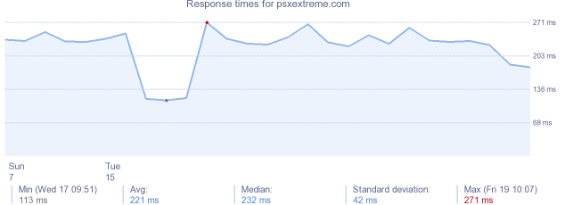load time for psxextreme.com