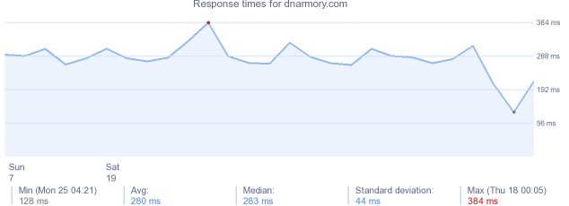 load time for dnarmory.com