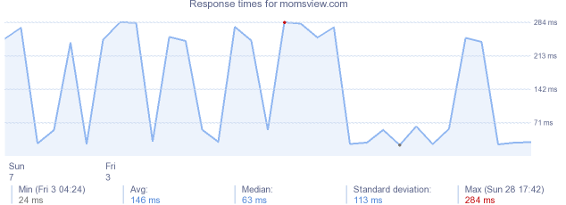 load time for momsview.com