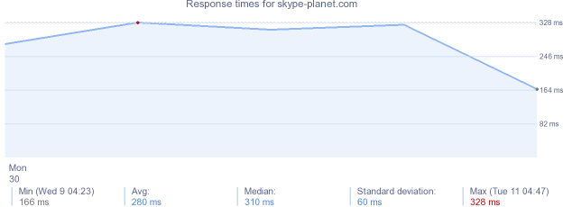 load time for skype-planet.com