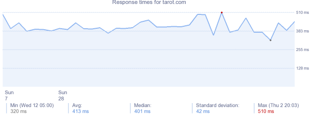 load time for tarot.com