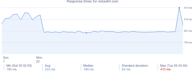 load time for vistax64.com