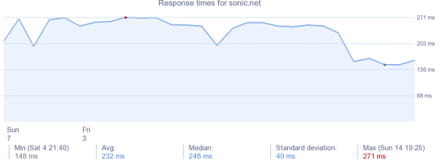 load time for sonic.net