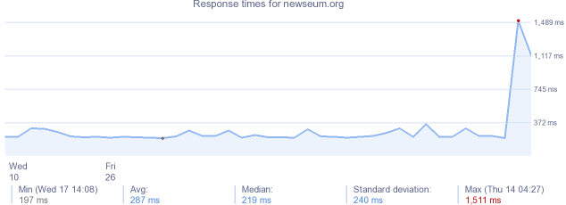 load time for newseum.org