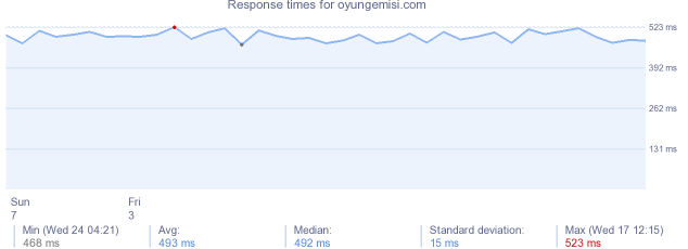 load time for oyungemisi.com