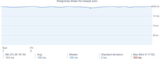 load time for mwaal.com