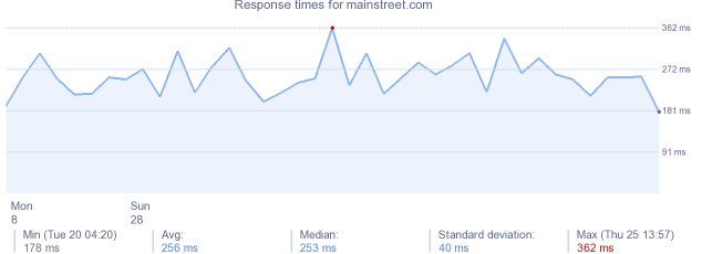 load time for mainstreet.com