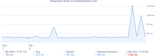 load time for buffalobrides.com