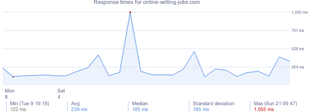 load time for online-writing-jobs.com
