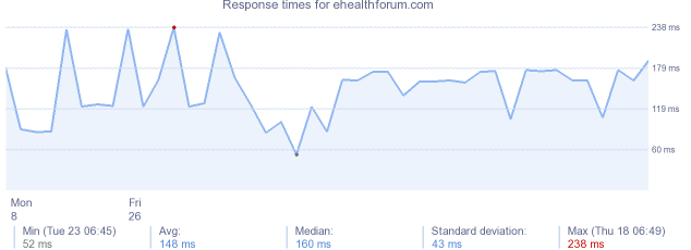 load time for ehealthforum.com