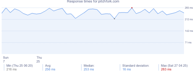 load time for pitchfork.com