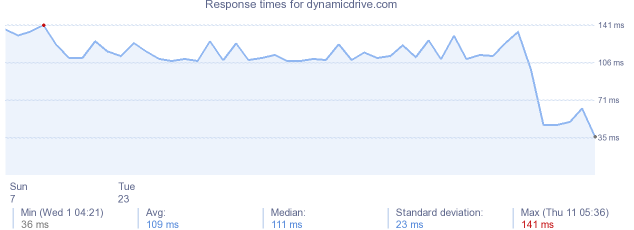 load time for dynamicdrive.com