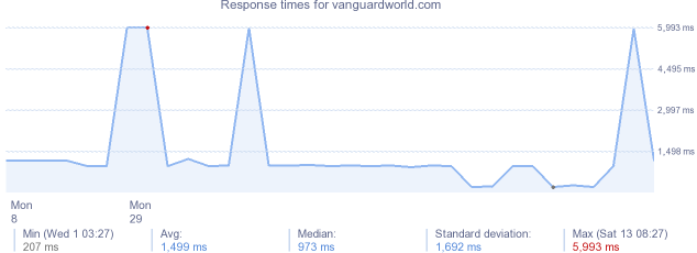 load time for vanguardworld.com