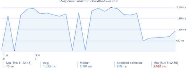 load time for tokeofthetown.com