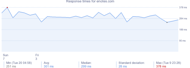 load time for enotes.com