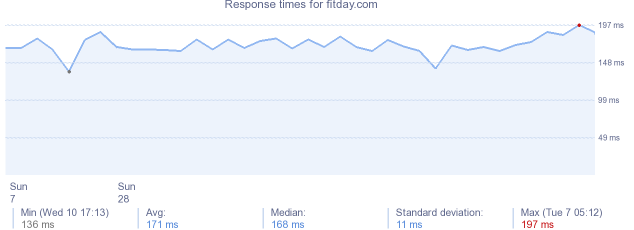 load time for fitday.com