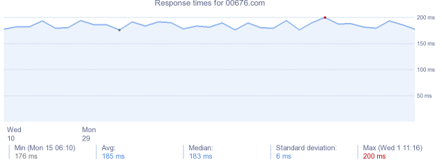 load time for 00676.com