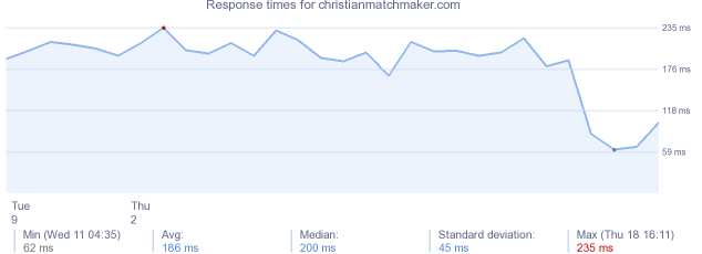 load time for christianmatchmaker.com