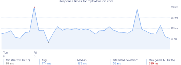 load time for myfoxboston.com