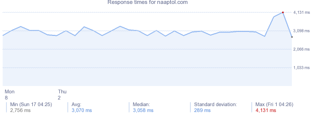 load time for naaptol.com