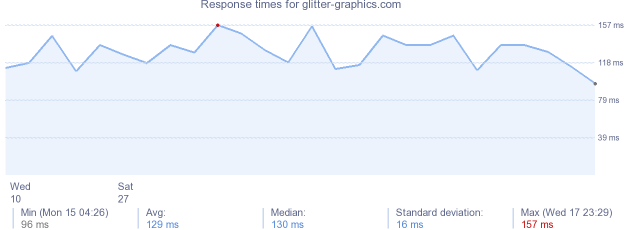 load time for glitter-graphics.com