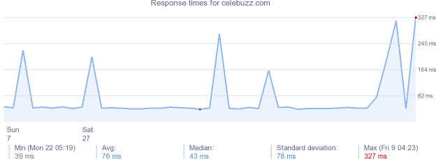 load time for celebuzz.com