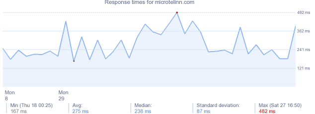 load time for microtelinn.com