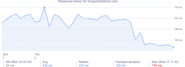 load time for foxsportsdetroit.com