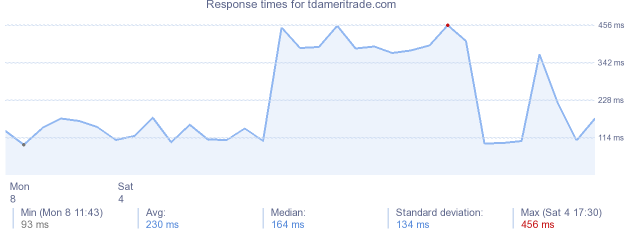 load time for tdameritrade.com