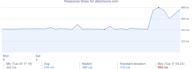 load time for albertsons.com