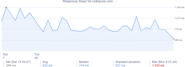 load time for nokiausa.com