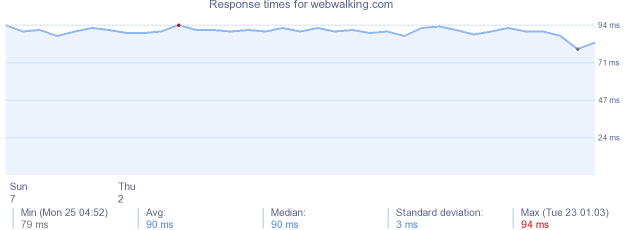 load time for webwalking.com